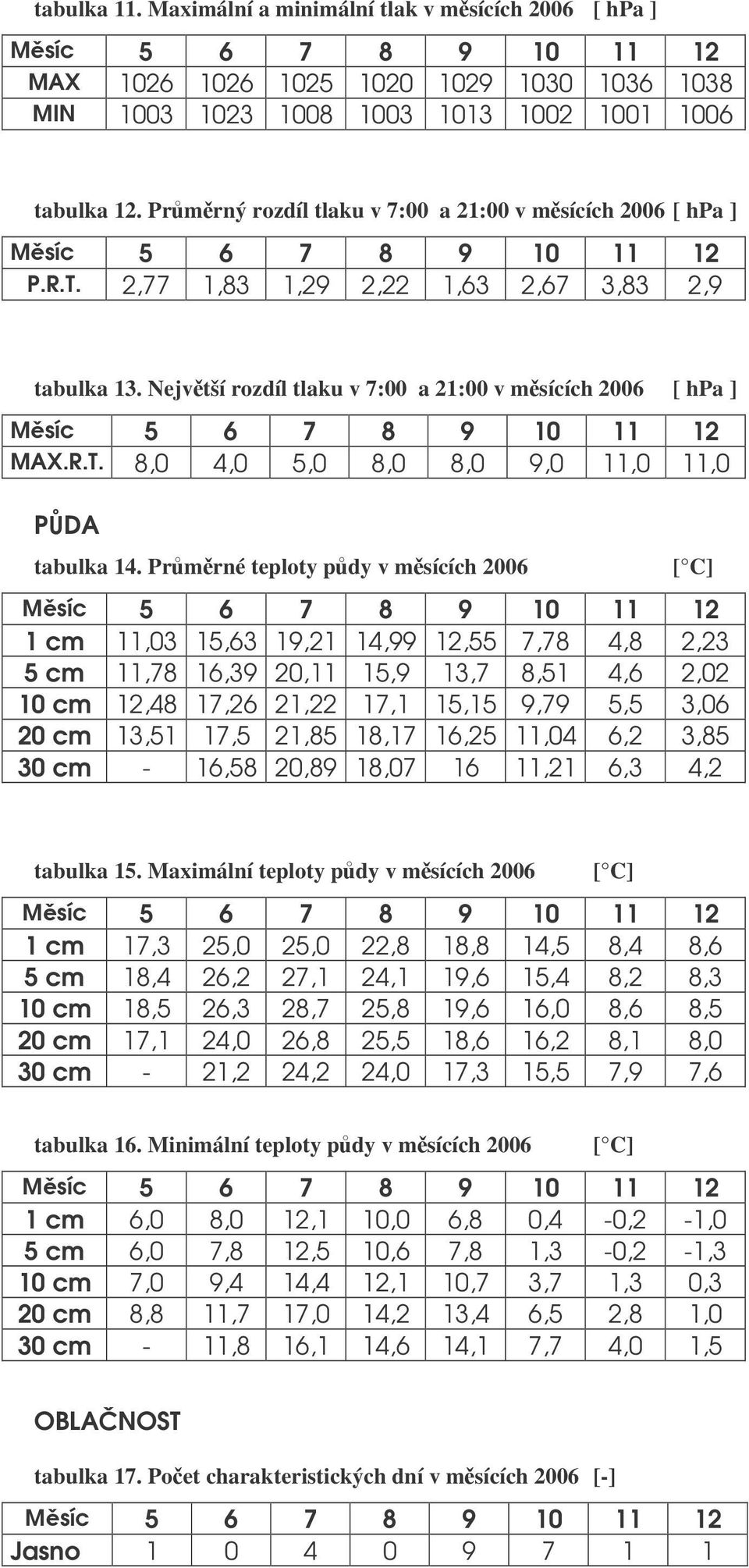 Prmrné teploty pdy v msících 2006 [ C] 1 cm 11,03 15,63 19,21 14,99 12,55 7,78 4,8 2,23 5 cm 11,78 16,39 20,11 15,9 13,7 8,51 4,6 2,02 10 cm 12,48 17,26 21,22 17,1 15,15 9,79 5,5 3,06 20 cm 13,51