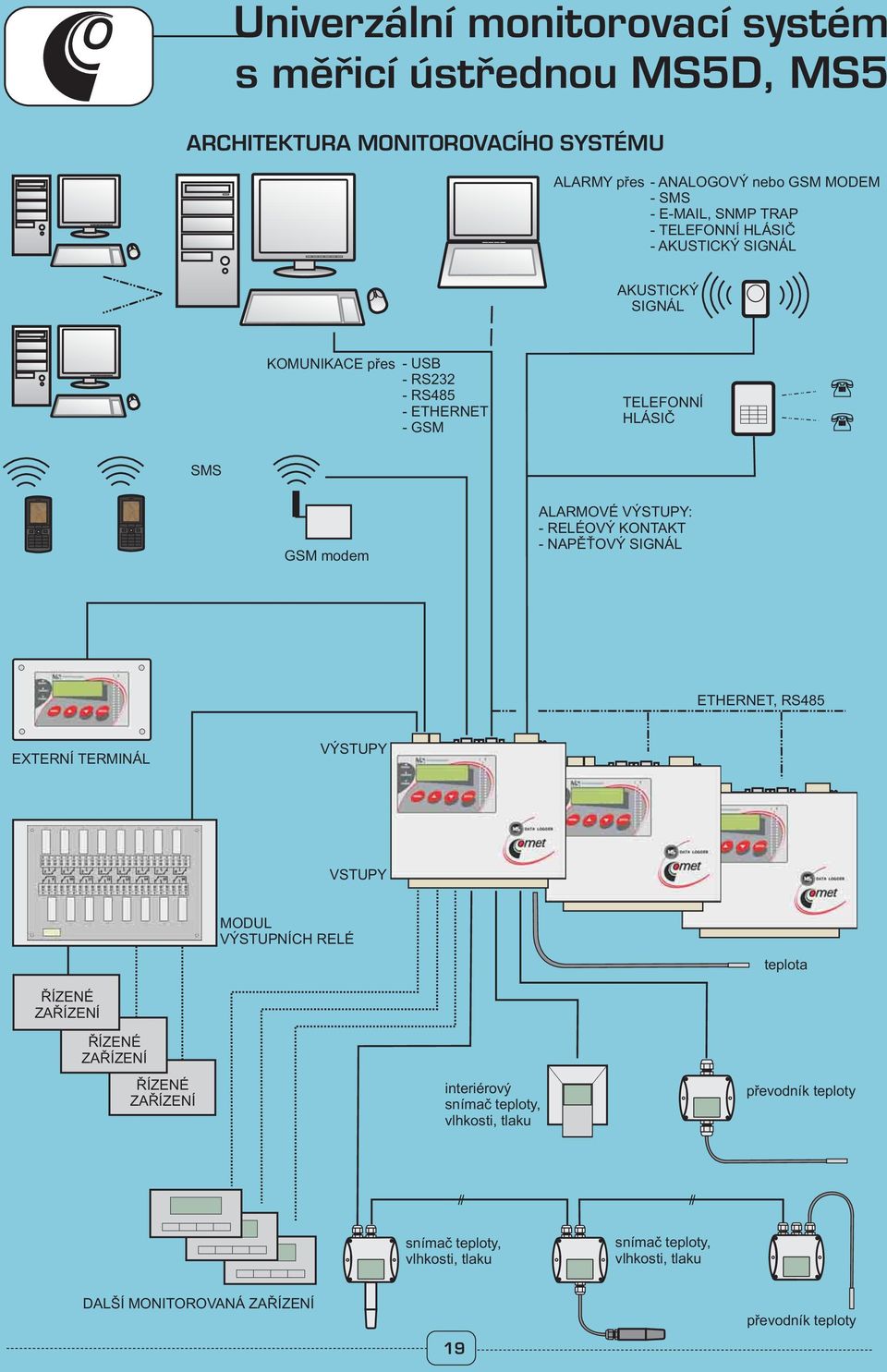 KONTAKT - NAPĚŤOVÝ SIGNÁL ETHERNET, RS485 EXTERNÍ TERMINÁL VÝSTUPY VSTUPY MODUL VÝSTUPNÍCH RELÉ teplota ŘÍZENÉ ZAŘÍZENÍ ŘÍZENÉ ZAŘÍZENÍ ŘÍZENÉ ZAŘÍZENÍ interiérový snímač