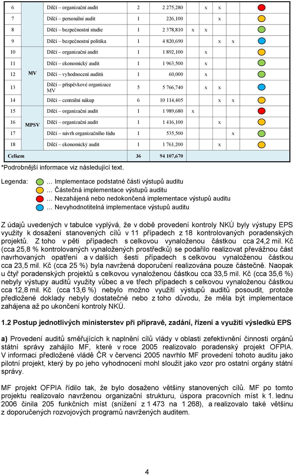 organizační audit 1 1 989,680 x 16 MPSV Dílčí organizační audit 1 1 416,100 x 17 Dílčí návrh organizačního řádu 1 535,500 x 18 Dílčí ekonomický audit 1 1 761,200 x Celkem 36 94 107,670 *Podrobnější