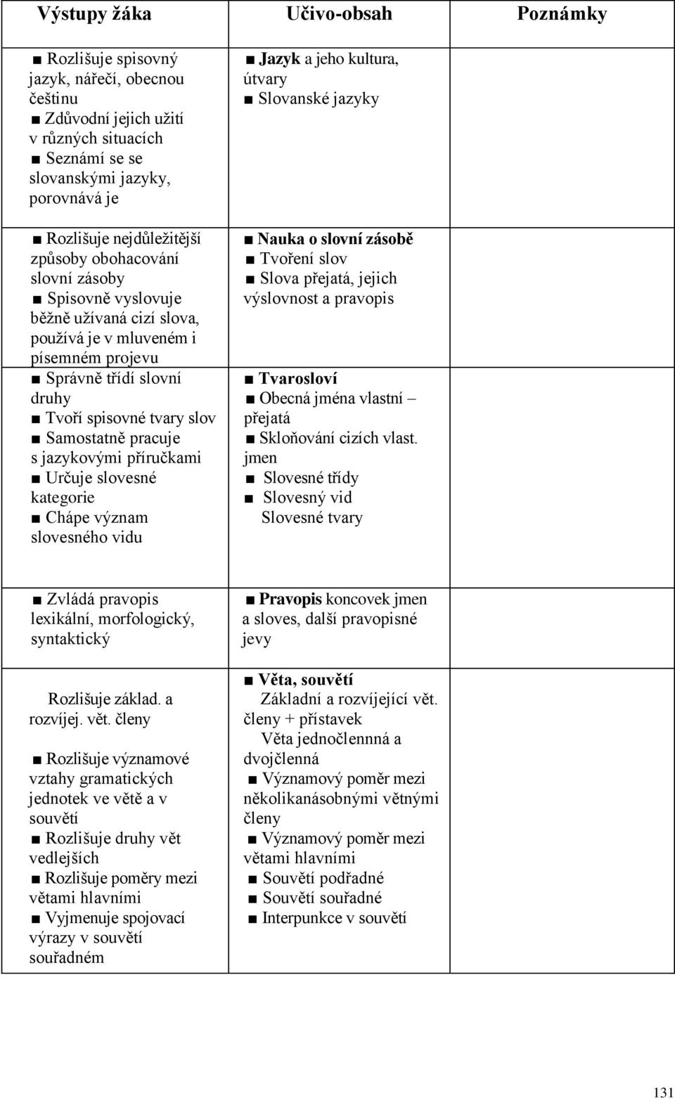jazykovými příručkami Určuje slovesné kategorie Chápe význam slovesného vidu Jazyk a jeho kultura, útvary Slovanské jazyky Nauka o slovní zásobě Tvoření slov Slova přejatá, jejich výslovnost a