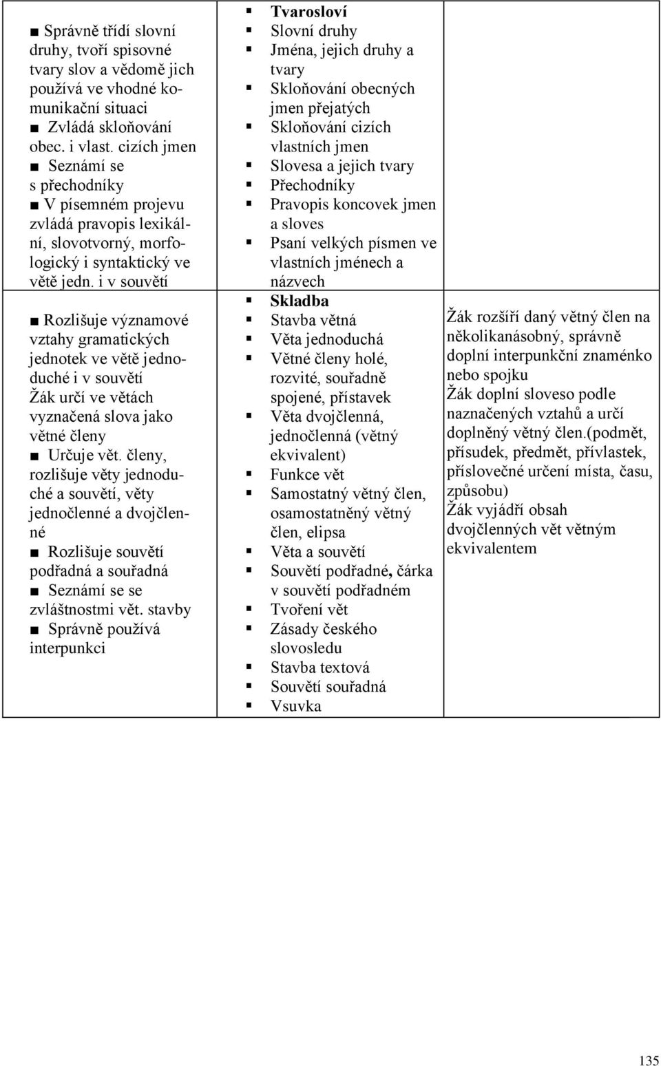 i v souvětí Rozlišuje významové vztahy gramatických jednotek ve větě jednoduché i v souvětí Žák určí ve větách vyznačená slova jako větné členy Určuje vět.