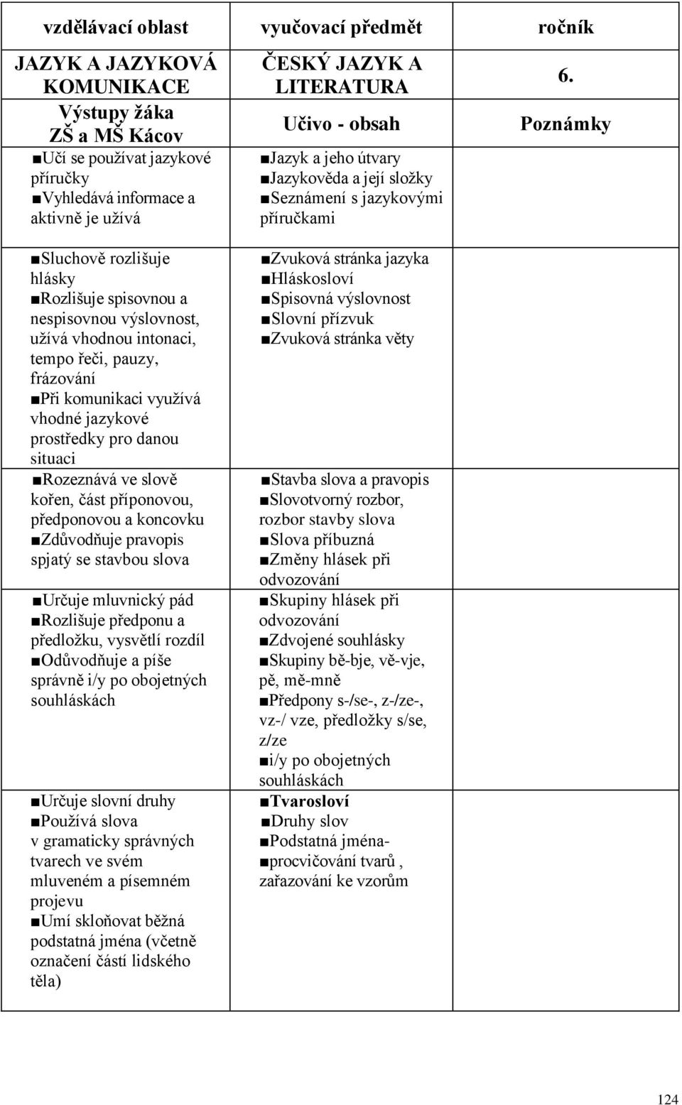 Poznámky Sluchově rozlišuje hlásky Rozlišuje spisovnou a nespisovnou výslovnost, užívá vhodnou intonaci, tempo řeči, pauzy, frázování Při komunikaci využívá vhodné jazykové prostředky pro danou