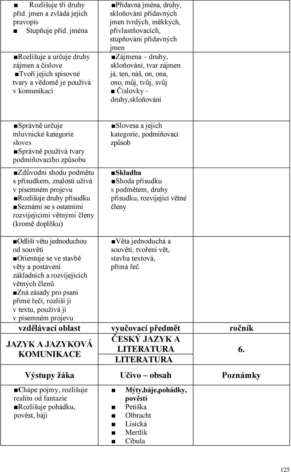 stupňování přídavných jmen Zájmena druhy, skloňování, tvar zájmen já, ten, náš, on, ona, ono, můj, tvůj, svůj Číslovky - druhy,skloňování Správně určuje mluvnické kategorie sloves Správně používá