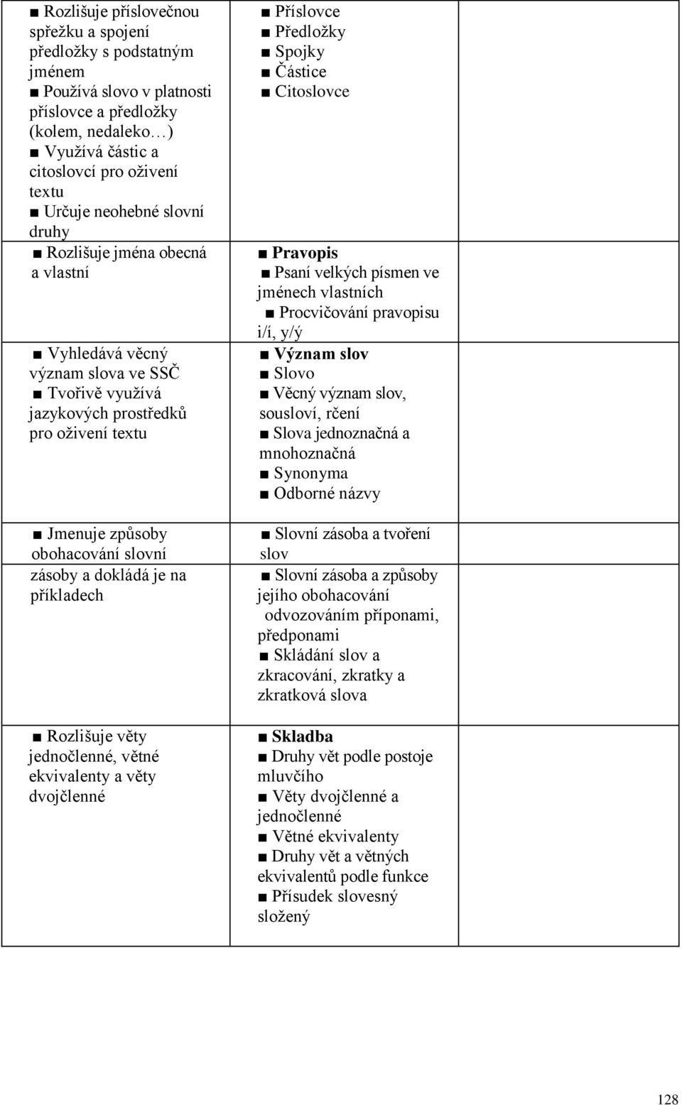 příkladech Rozlišuje věty jednočlenné, větné ekvivalenty a věty dvojčlenné Příslovce Předložky Spojky Částice Citoslovce Pravopis Psaní velkých písmen ve jménech vlastních Procvičování pravopisu i/í,