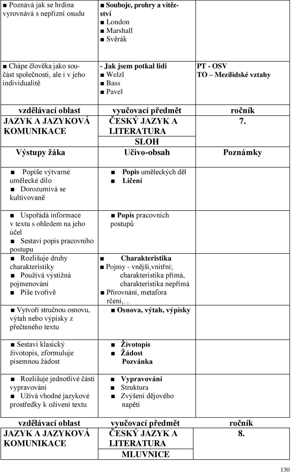KOMUNIKACE LITERATURA SLOH Výstupy žáka Učivo-obsah Poznámky Popíše výtvarné umělecké dílo Dorozumívá se kultivovaně Uspořádá informace v textu s ohledem na jeho účel Sestaví popis pracovního postupu