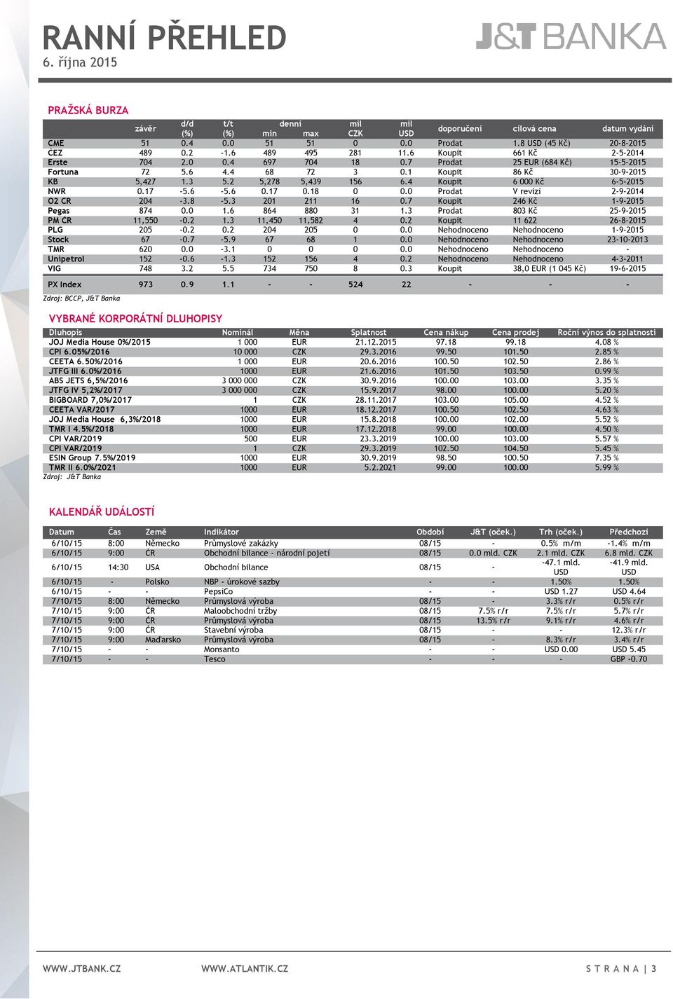 4 Koupit 6 000 Kč 6-5-2015 NWR 0.17-5.6-5.6 0.17 0.18 0 0.0 Prodat V revizi 2-9-2014 O2 CR 204-3.8-5.3 201 211 16 0.7 Koupit 246 Kč 1-9-2015 Pegas 874 0.0 1.6 864 880 31 1.