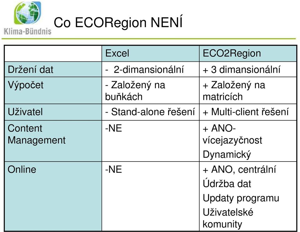 ECO2Region + 3 dimansionální + Založený na matricích + Multi-client řešení +