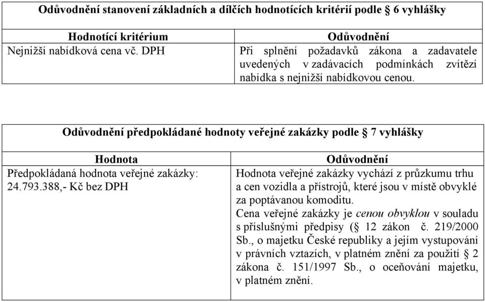 Odůvodnění předpokládané hodnoty veřejné zakázky podle 7 vyhlášky Hodnota Předpokládaná hodnota veřejné zakázky: 24.793.