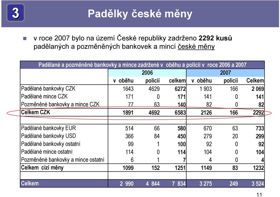 bankovky a mince CZK 77 63 140 82 0 82 Celkem CZK 1891 4692 6583 2126 166 2292 Padělané bankovky EUR 514 66 580 670 63 733 Padělané bankovky USD 366 84 450 279 20 299 Padělané bankovky