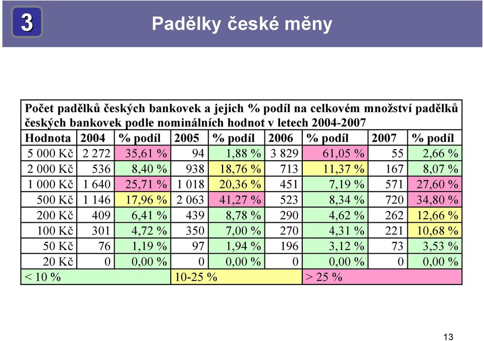 000 Kč 1 640 25,71 % 1 018 20,36 % 451 7,19 % 571 27,60 % 500 Kč 1 146 17,96 % 2 063 41,27 % 523 8,34 % 720 34,80 % 200 Kč 409 6,41 % 439 8,78 % 290 4,62 % 262 12,66