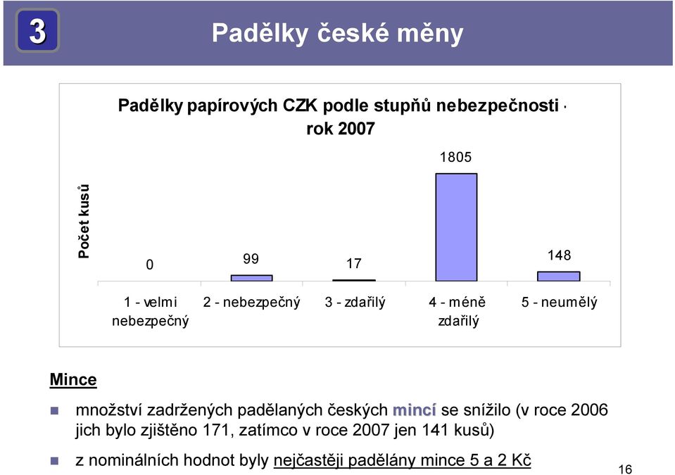 Mince množství zadržených padělaných českých mincí se snížilo (v roce 2006 jich bylo zjištěno