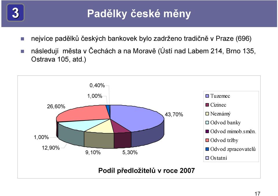 atd.) 0,40% 1,00% Tuzemec 26,60% 43,70% Cizinec Neznámý Odvod banky 1,00% 12,90% 9,10%