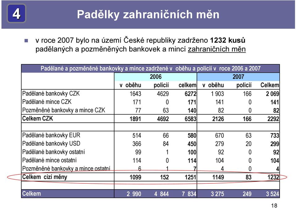 Pozměněné bankovky a mince CZK 77 63 140 82 0 82 Celkem CZK 1891 4692 6583 2126 166 2292 Padělané bankovky EUR 514 66 580 670 63 733 Padělané bankovky USD 366 84 450 279 20 299 Padělané