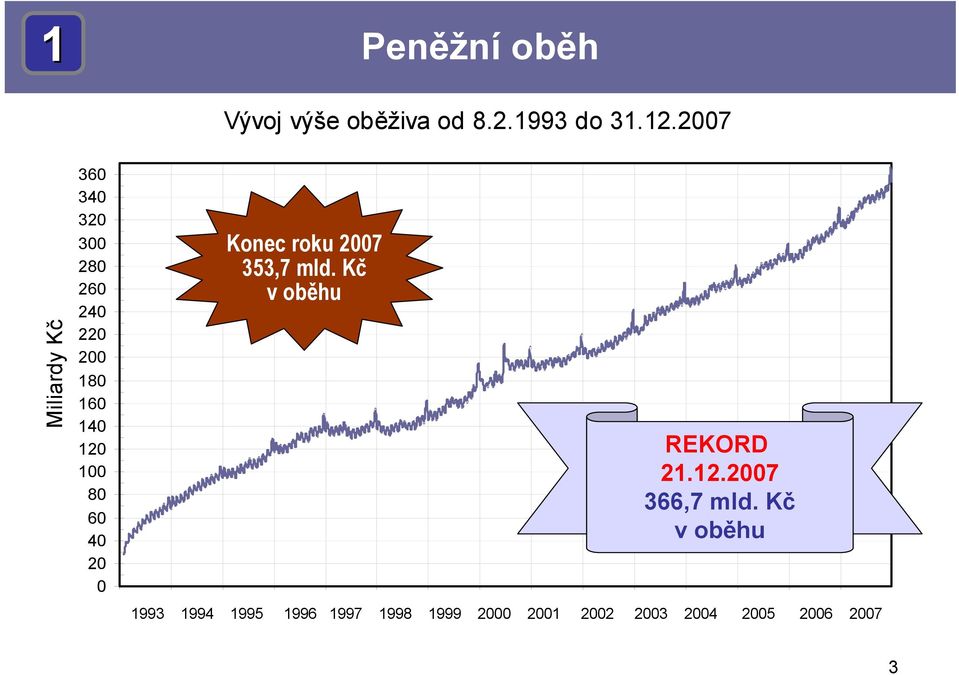 80 60 40 20 0 Konec roku 2007 353,7 mld. Kč v oběhu REKORD 21.12.