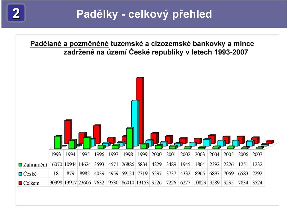 16070 10944 14624 3593 4571 26886 5834 4229 3489 1945 1864 2392 2226 1251 1232 České 18 879 8982 4039 4959 59124 7319