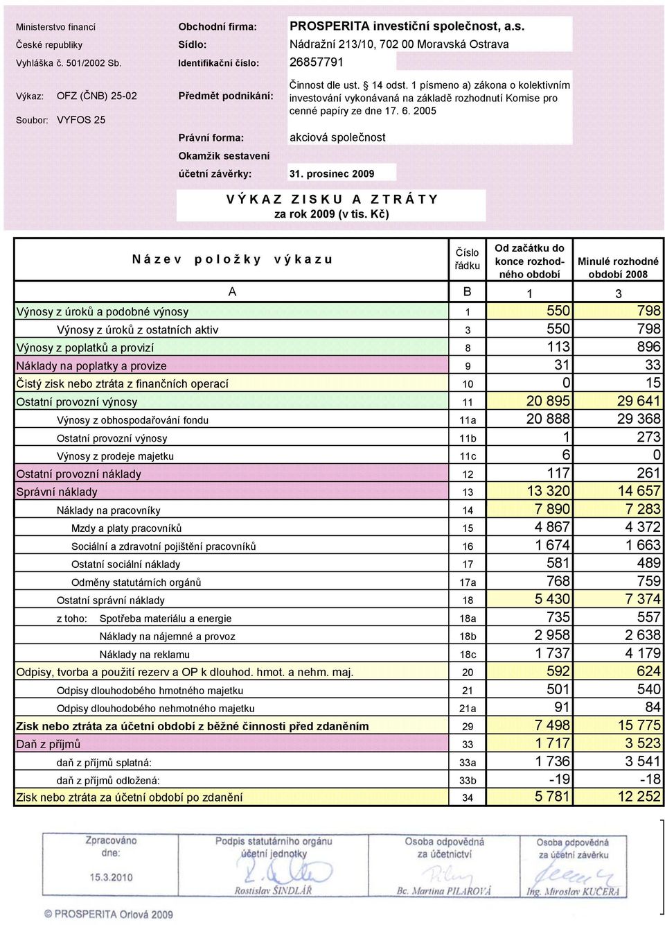 1 písmeno a) zákona o kolektivním investování vykonávaná na základě rozhodnutí Komise pro cenné papíry ze dne 17. 6. 2005 V Ý K A Z Z I S K U A Z T R Á T Y za rok 2009 (v tis.