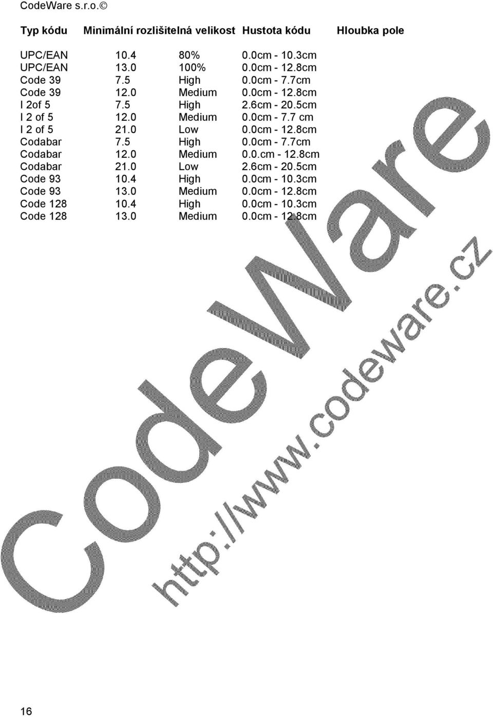0 Low 0.0cm - 12.8cm Codabar 7.5 High 0.0cm - 7.7cm Codabar 12.0 Medium 0.0.cm - 12.8cm Codabar 21.0 Low 2.6cm-20.5cm Code 93 10.4 High 0.