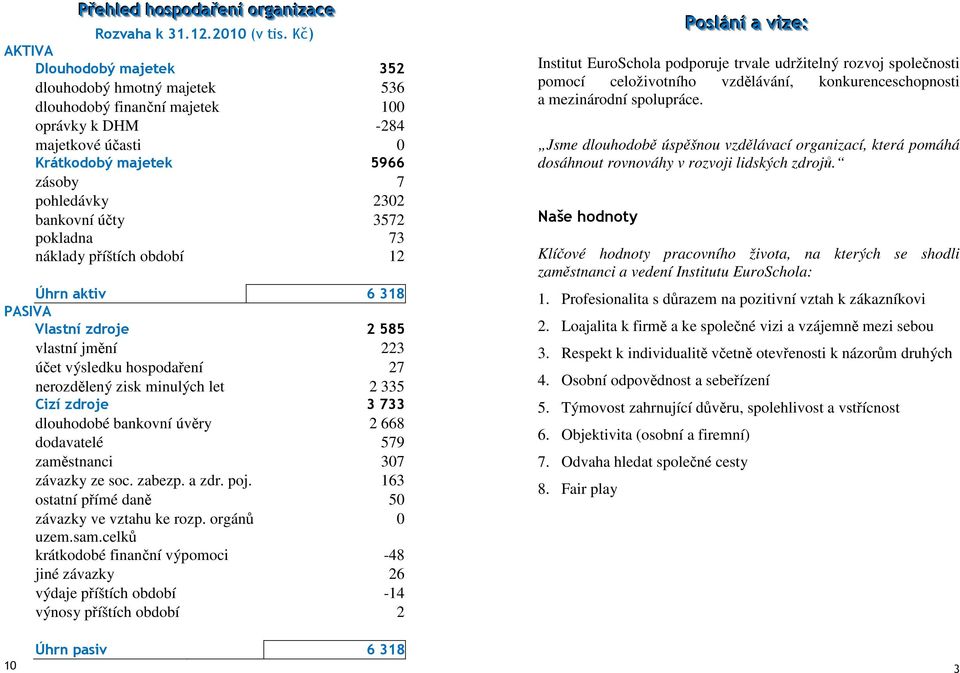 pokladna náklady příštích období 3572 73 12 Úhrn aktiv 6 318 PASIVA Vlastní zdroje 2 585 vlastní jmění 223 účet výsledku hospodaření 27 nerozdělený zisk minulých let 2 335 Cizí zdroje 3 733