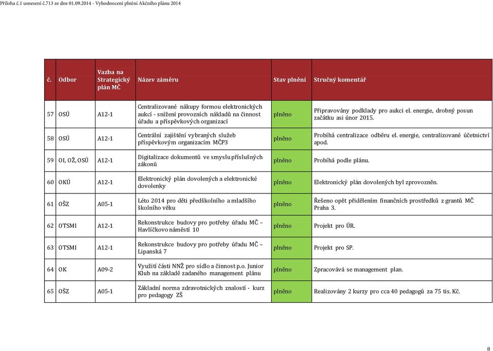 58 OSÚ A12-1 Centrální zajištění vybraných služeb příspěvkovým organizacím MČP3 Probíhá centralizace odběru el. energie, centralizované účetnictví apod.