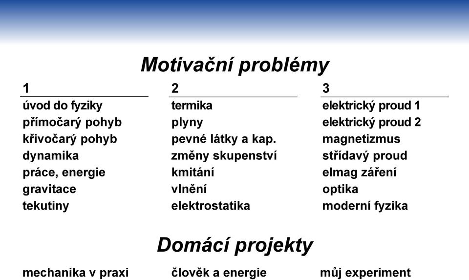 změny skupenství kmitání vlnění elektrostatika 3 elektrický proud 1 elektrický proud 2