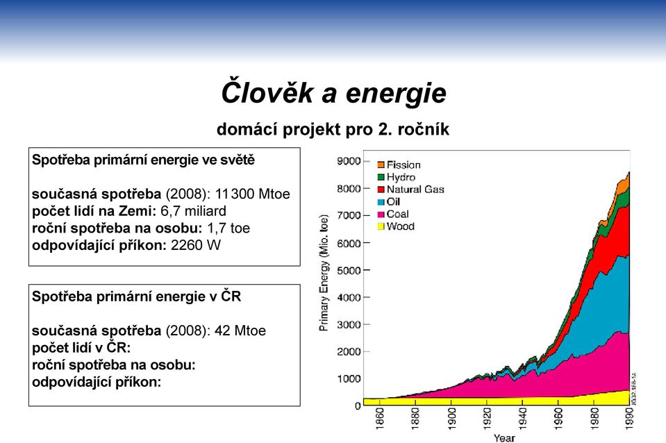 Člověk a energie domácí projekt pro 2.