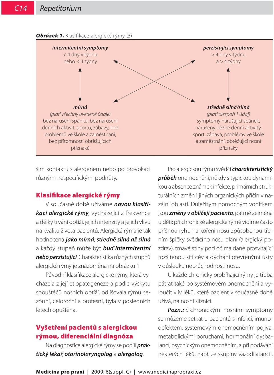 narušení denních aktivit, sportu, zábavy, bez problémů ve škole a zaměstnání, bez přítomnosti obtěžujících příznaků středně silná/silná (platí alespoň 1 údaj) symptomy narušující spánek, narušeny