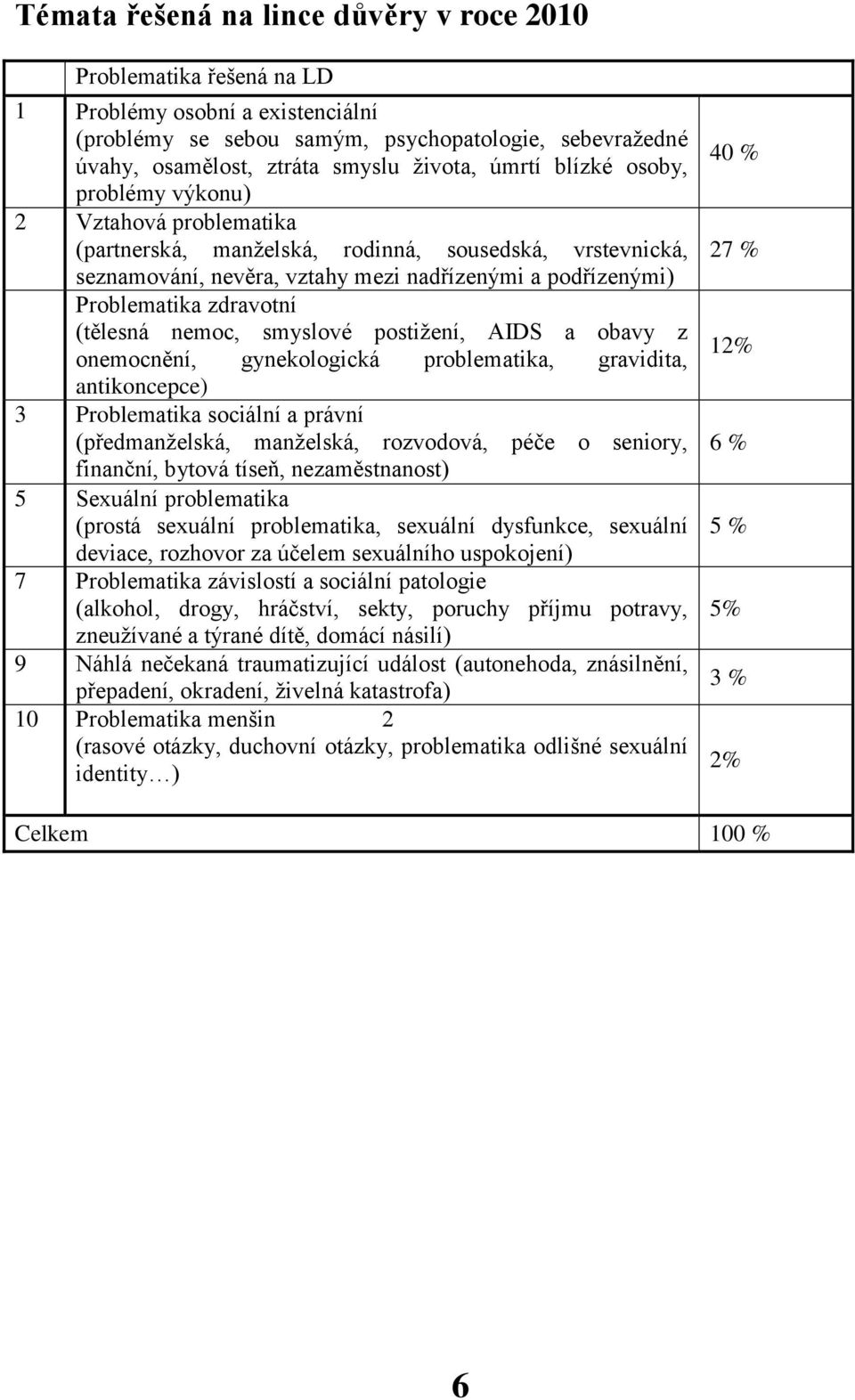 zdravotní (tělesná nemoc, smyslové postiţení, AIDS a obavy z onemocnění, gynekologická problematika, gravidita, antikoncepce) 3 Problematika sociální a právní (předmanţelská, manţelská, rozvodová,