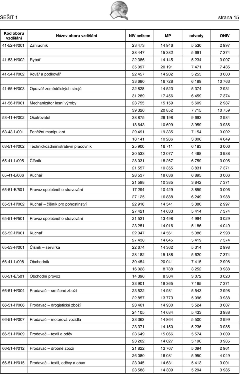 lesní výroby 23 755 15 159 5 609 2 987 39 326 20 852 7 715 10 759 53-41-H/002 Ošetřovatel 38 875 26 198 9 693 2 984 18 643 10 699 3 959 3 985 63-43-L/001 Peněžní manipulant 29 491 19 335 7 154 3 002