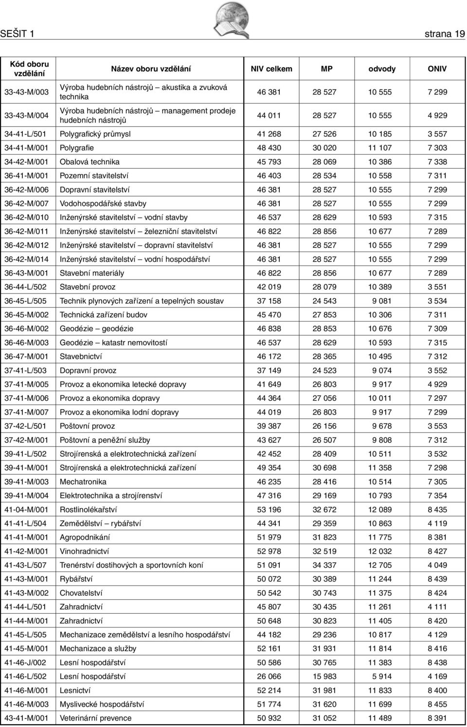 793 28 069 10 386 7 338 36-41-M/001 Pozemní stavitelství 46 403 28 534 10 558 7 311 36-42-M/006 Dopravní stavitelství 46 381 28 527 10 555 7 299 36-42-M/007 Vodohospodářské stavby 46 381 28 527 10