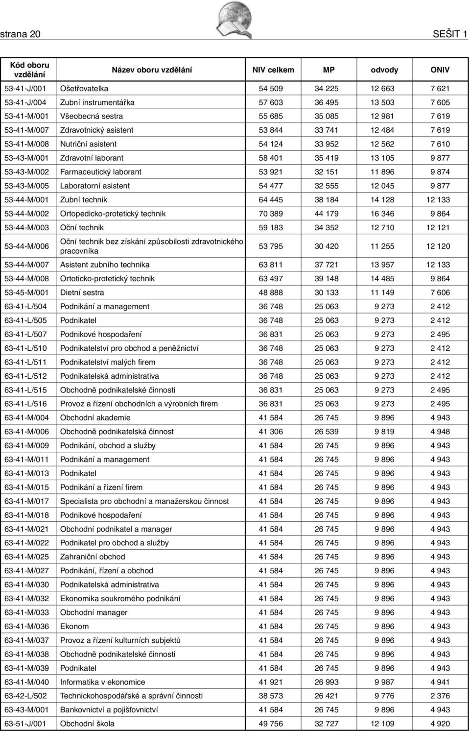 877 53-43-M/002 Farmaceutický laborant 53 921 32 151 11 896 9 874 53-43-M/005 Laboratorní asistent 54 477 32 555 12 045 9 877 53-44-M/001 Zubní technik 64 445 38 184 14 128 12 133 53-44-M/002