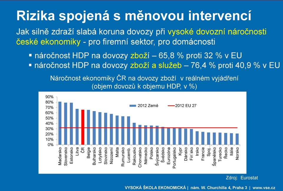 Španělsko Turecko Řecko Itálie Norsko Rizika spojená s měnovou intervencí Jak silně zdraží slabá koruna dovozy při vysoké dovozní náročnosti české ekonomiky - pro firemní