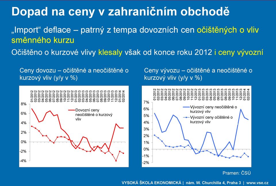 vývozní Ceny dovozu očištěné a neočištěné o kurzový vliv (y/y v %) Ceny vývozu očištěné a neočištěné o kurzový vliv (y/y v %) 8% 6% 4% Dovozní ceny neočištěné o kurzový vliv 7% 6% 5% 4% Vývozní ceny