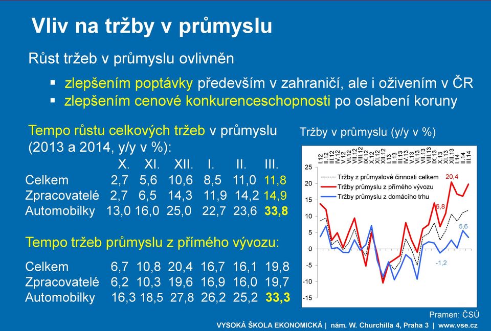 tržeb v průmyslu (2013 a 2014, y/y v %): X. XI. XII. I. II. III.