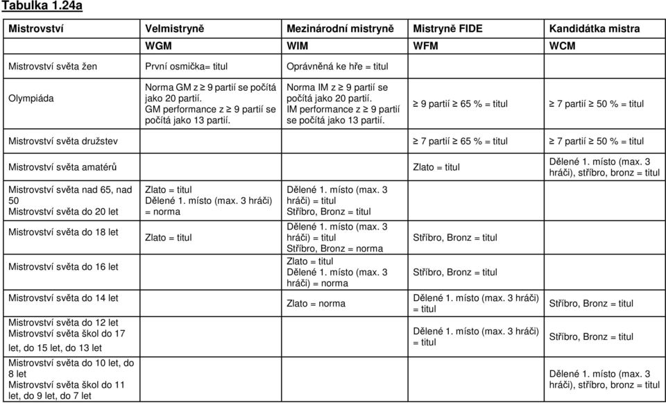 partií. GM performance z 9 partií se počítá jako 13 partií. Norma IM z 9 partií se počítá jako 20 partií. IM performance z 9 partií se počítá jako 13 partií.