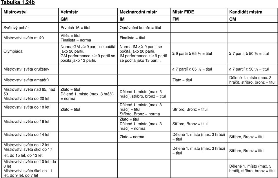 partií se počítá jako 20 partií. GM performance z 9 partií se počítá jako 13 partií. Norma IM z 9 partií se počítá jako 20 partií. IM performance z 9 partií se počítá jako 13 partií.