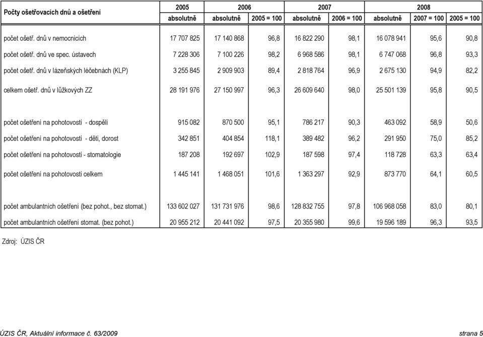 dnů v lázeňských léčebnách (KLP) 3 255 845 2 909 903 89,4 2 818 764 96,9 2 675 130 94,9 82,2 celkem ošetř.