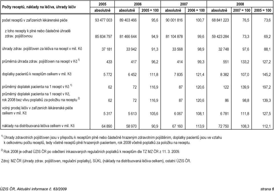 pojišťovnou 85 834 797 81 466 644 94,9 81 104 878 99,6 59 423 284 73,3 69,2 úhrady zdrav. pojišťoven za léčiva na recept v mil.