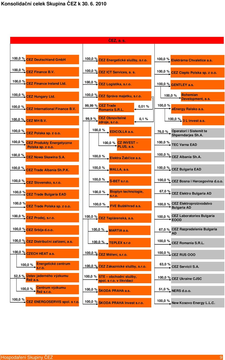 s. CEZ MH B.V. 99,9 % ČEZ Obnovitelné zdroje, s.r.o. 0,1 % 3 L invest a.s. CEZ Polska sp. z o.o. EDICOLLA a.s. 76,0 % Operatori i Sistemit te Shperndarjes Sh.A. CEZ Produkty Energetyczne Polska sp.