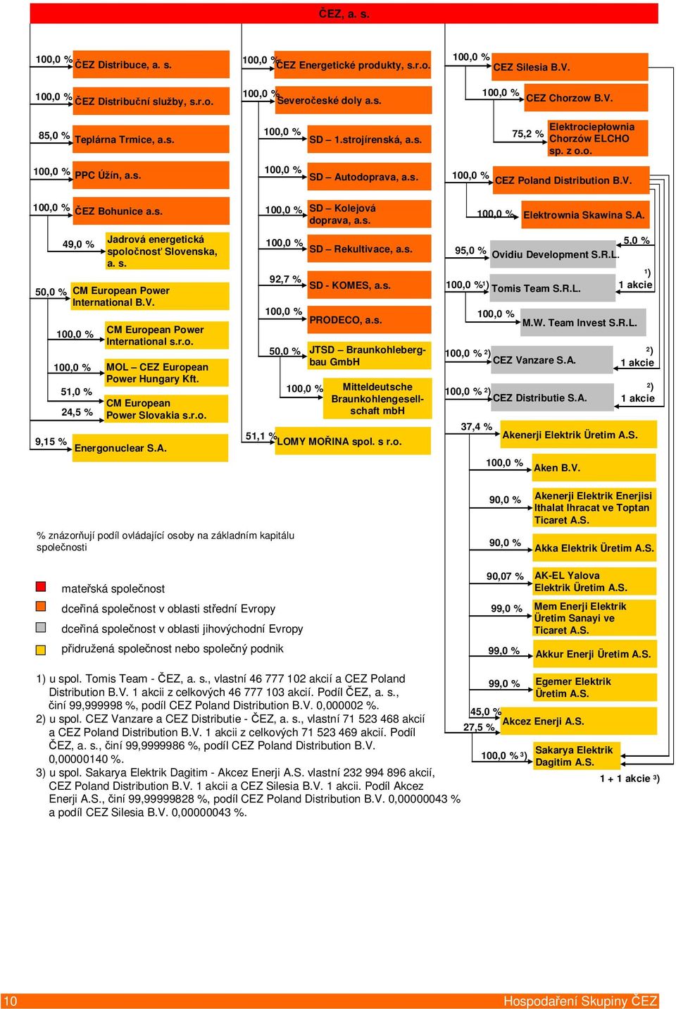 V. 51,0 % 24,5 % Jadrová energetická spoločnosť Slovenska, a. s. CM European Power International s.r.o. MOL CEZ European Power Hungary Kft. CM European Power Slovakia s.r.o. Energonuclear S.A.