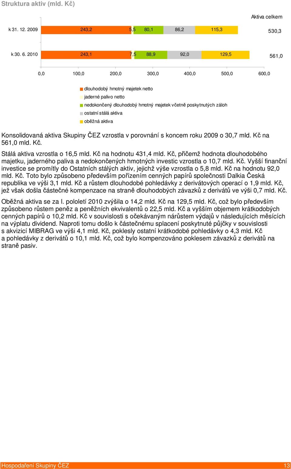 ostatní stálá aktiva oběžná aktiva Konsolidovaná aktiva Skupiny ČEZ vzrostla v porovnání s koncem roku 2009 o 30,7 mld. Kč na 561,0 mld. Kč. Stálá aktiva vzrostla o 16,5 mld. Kč na hodnotu 431,4 mld.