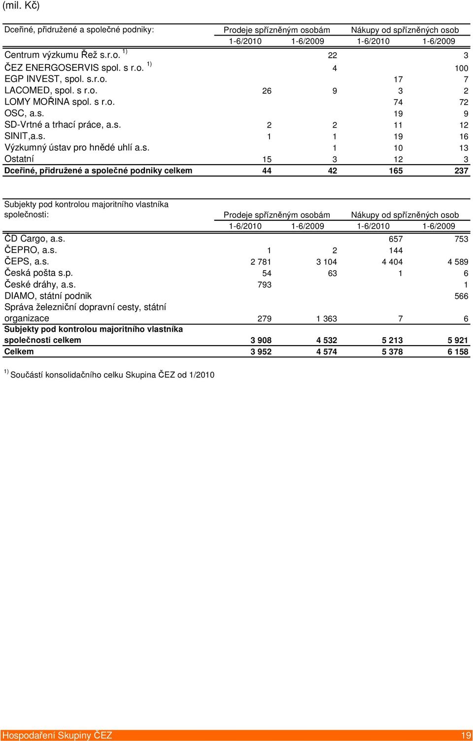 s. 1 10 13 Ostatní 15 3 12 3 Dceřiné, přidružené a společné podniky celkem 44 42 165 237 Subjekty pod kontrolou majoritního vlastníka společnosti: Prodeje spřízněným osobám Nákupy od spřízněných osob