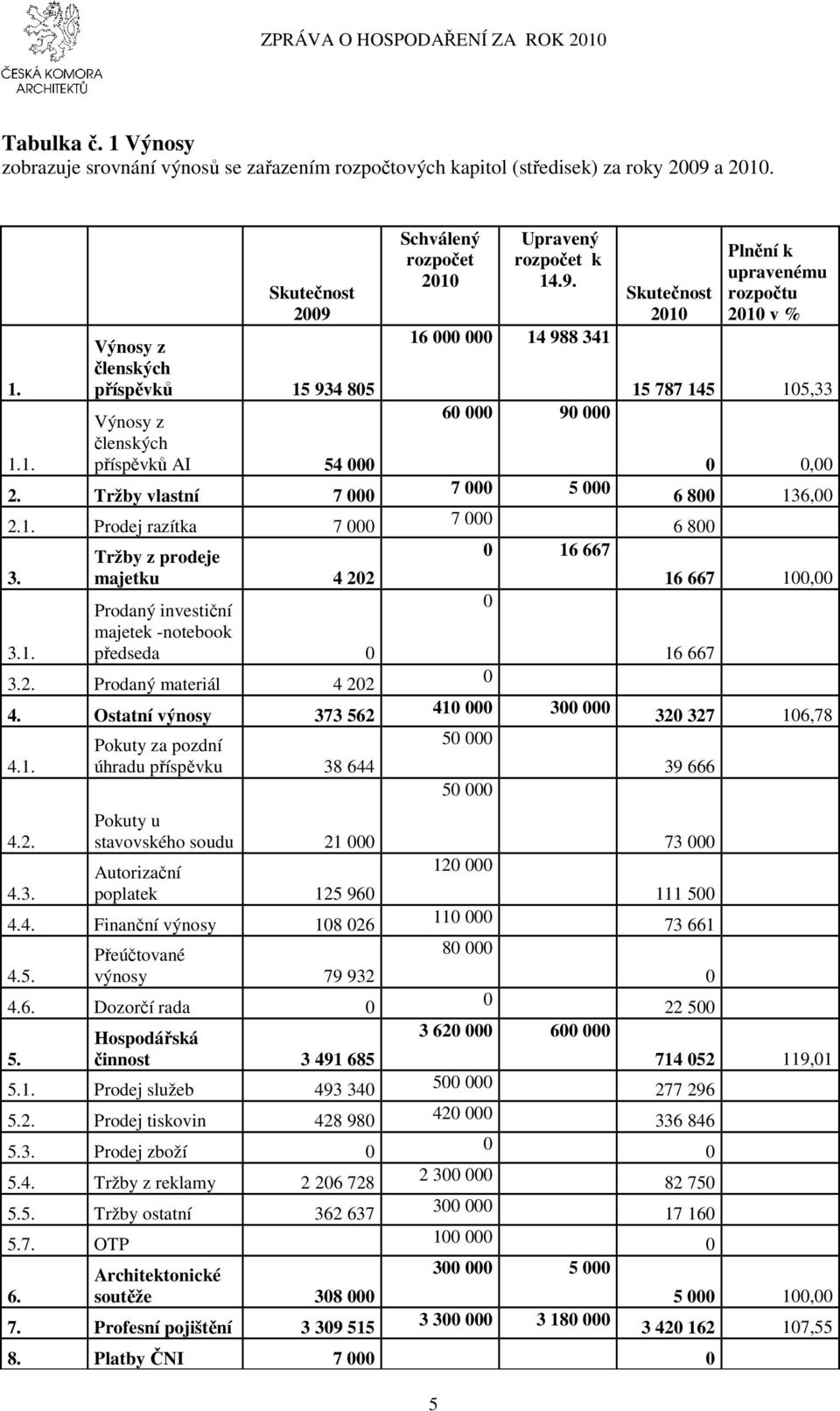 4. Finanční výnosy 108 026 4.5. Přeúčtované výnosy 79 932 4.6. Dozorčí rada 0 5. Hospodářská činnost 3 491 685 5.1. Prodej služeb 493 340 5.2. Prodej tiskovin 428 980 5.3. Prodej zboží 0 5.4. Tržby z reklamy 2 206 728 5.