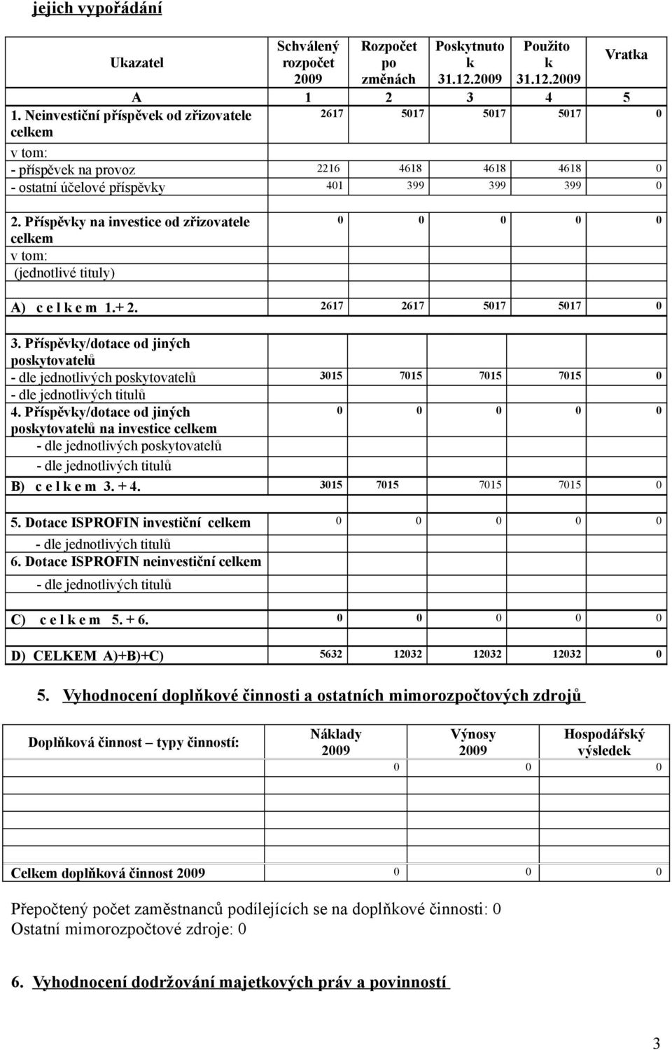 Příspěvky na investice od zřizovatele celkem v tom: (jednotlivé tituly) 0 0 0 0 0 A) c e l k e m 1.+ 2. 2617 2617 5017 5017 0 3.
