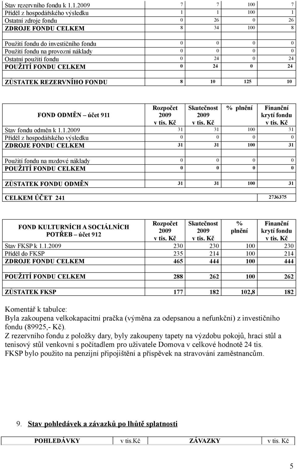 0 0 Ostatní použití fondu 0 24 0 24 POUŽITÍ FONDU CELKEM 0 24 0 24 ZŮSTATEK REZERVNÍHO FONDU 8 10