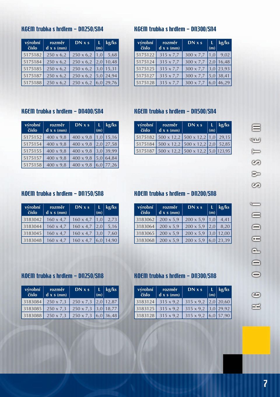 5175127 315 x 7,7 300 x 7,7 5,0 38,41 5175128 315 x 7,7 300 x 7,7 6,0 46,29 KGEM trubka s hrdlem - DN400/SN4 d x s (mm) (m) 5175152 400 x 9,8 400 x 9,8 1,0 15,16 5175154 400 x 9,8 400 x 9,8 2,0 27,58