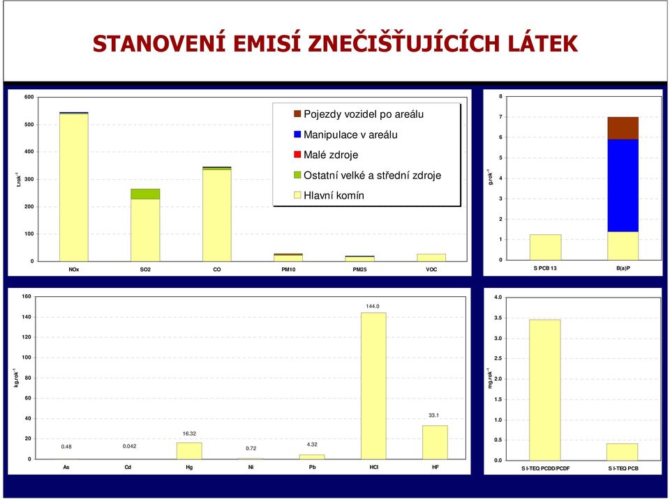 rok -1 4 3 2 100 1 0 NOx SO2 CO PM10 PM25 VOC 0 S PCB 13 B(a)P 160 4.0 144.0 140 3.5 120 3.0 100 2.5 kg.