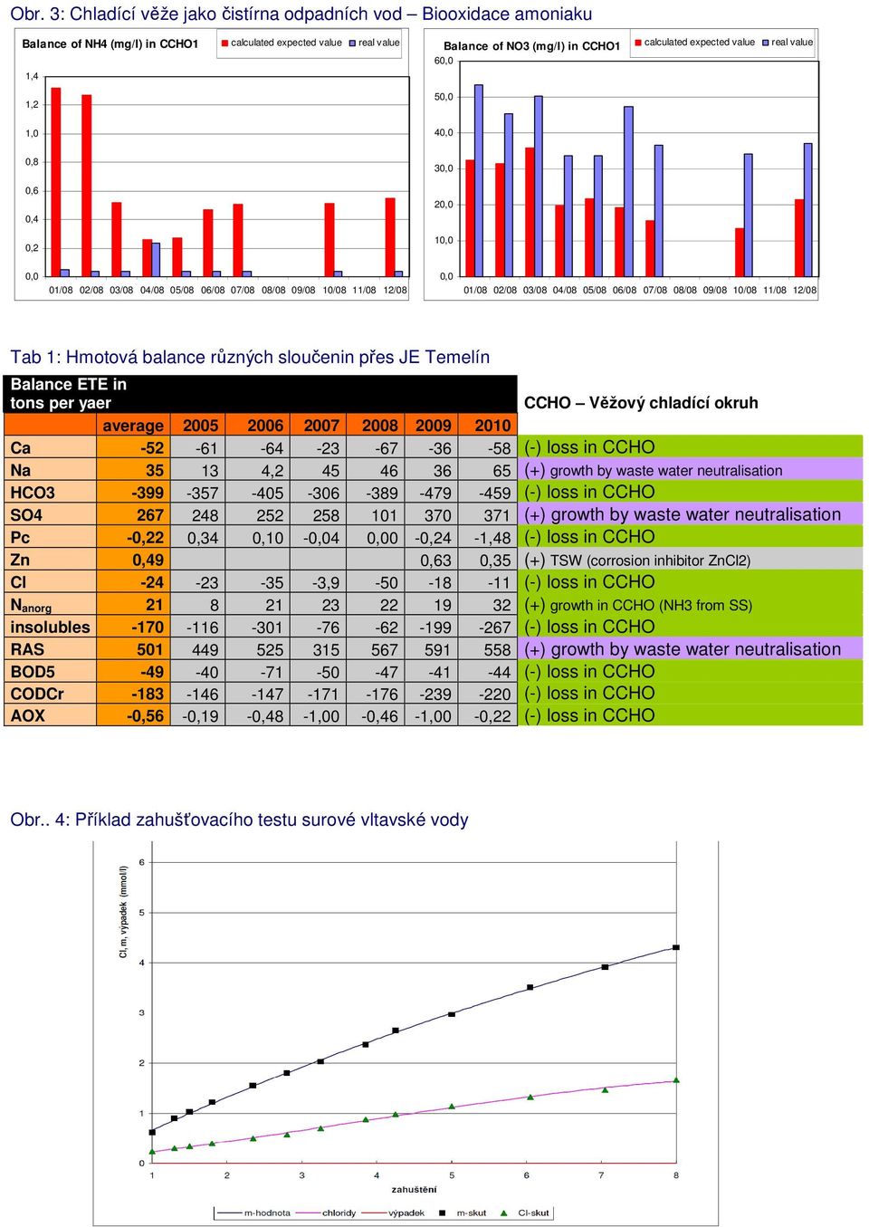 10/08 11/08 12/08 Tab 1: Hmotová balance různých sloučenin přes JE Temelín Balance ETE in tons per yaer CCHO Věžový chladící okruh average 2005 2006 2007 2008 2009 2010 Ca -52-61 -64-23 -67-36 -58