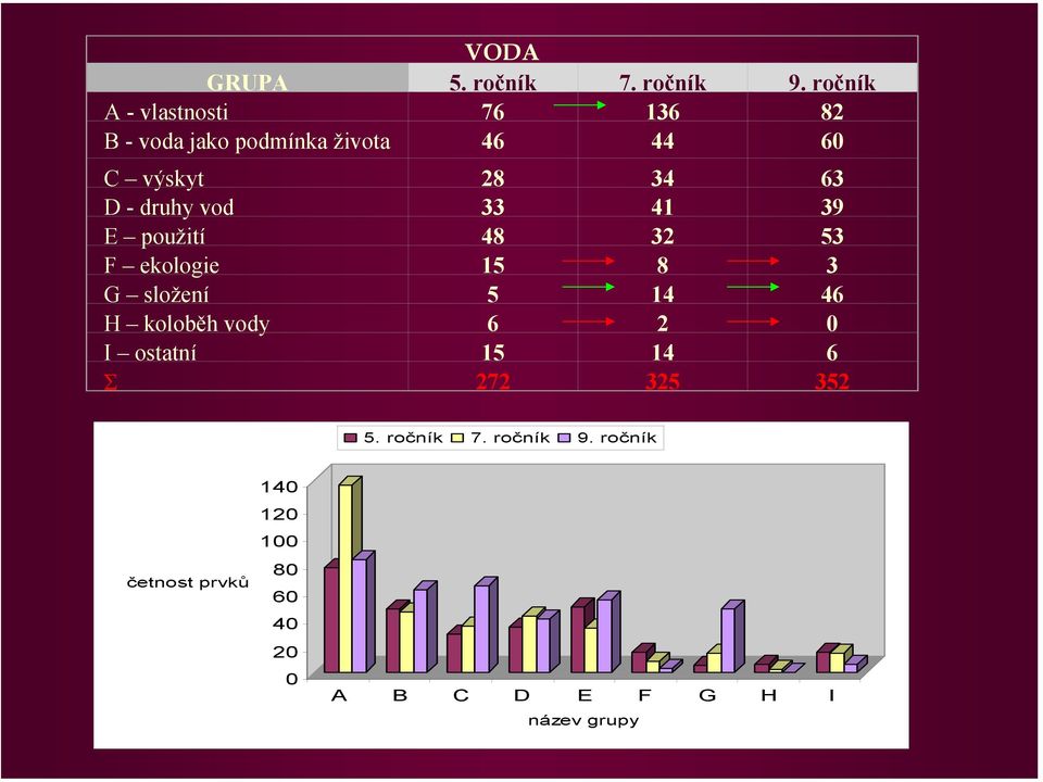 D - druhy vod 33 41 39 E použití 48 32 53 F ekologie 15 8 3 G složení 5 14 46 H koloběh