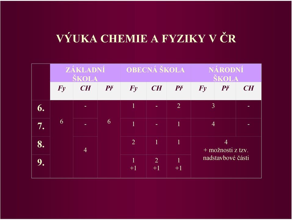 CH Př Fy CH Př Fy Př CH - 1-2 3-6 6 7.