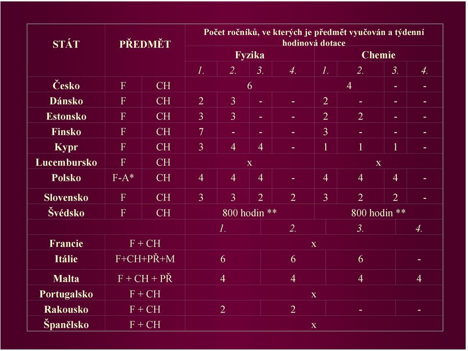 Česko F CH 6 4 - - Dánsko F CH 2 3 - - 2 - - - Estonsko F CH 3 3 - - 2 2 - - Finsko F CH 7 - - - 3 - - - Kypr F CH 3 4 4-1 1 1 -